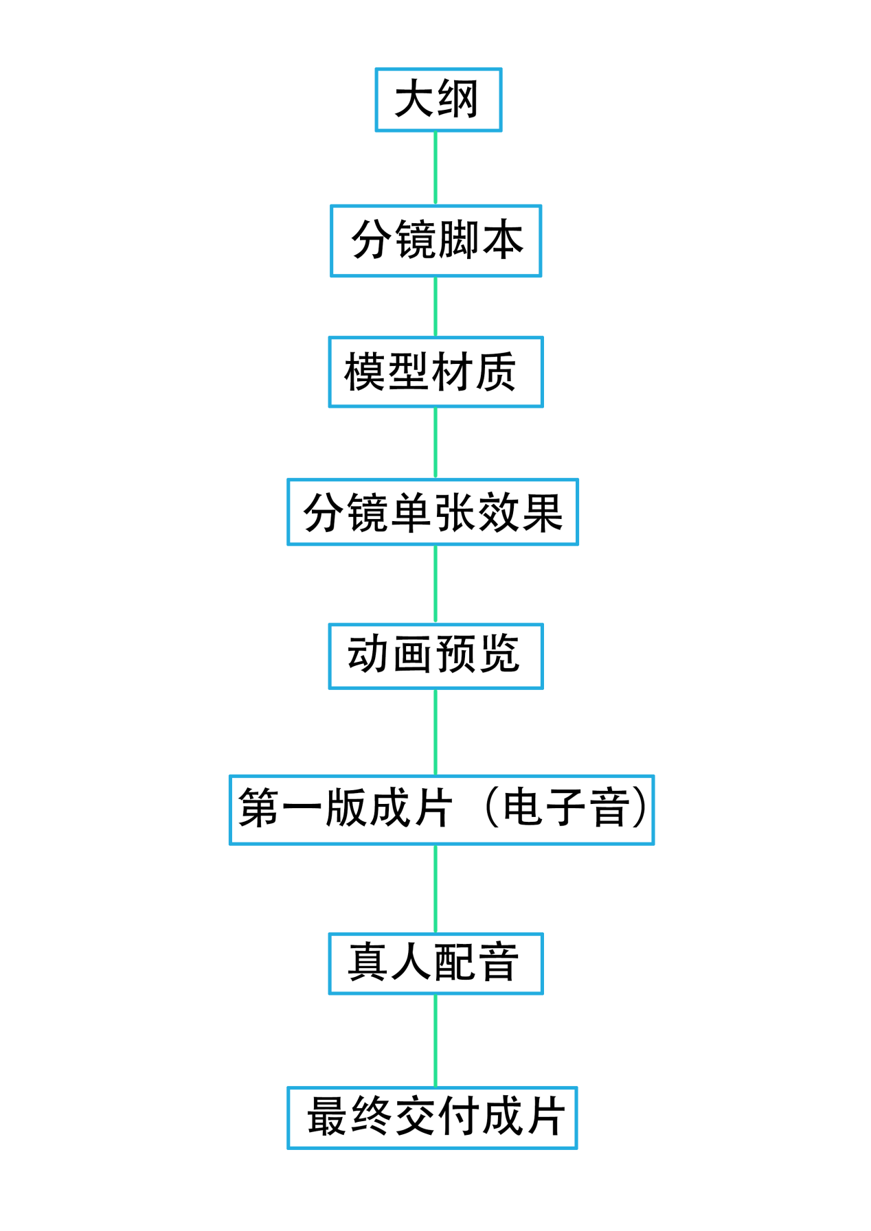 星尘动画合作流程